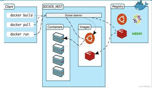 一 docker简介及卸载 安装